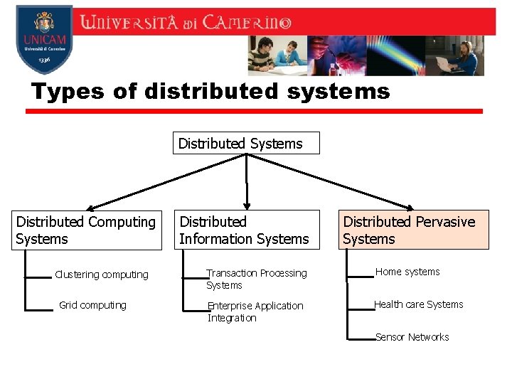 Types of distributed systems Distributed Systems Distributed Computing Systems Clustering computing Grid computing Distributed Types of distributed systems Distributed Systems Distributed Computing Systems Clustering computing Grid computing Distributed