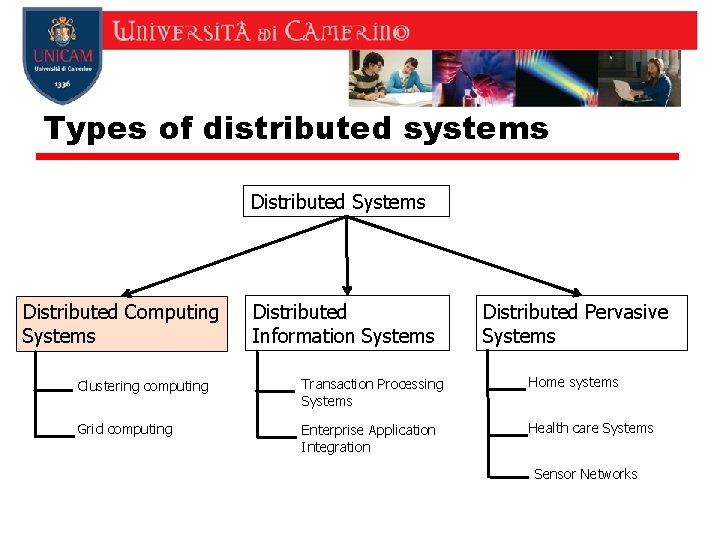 Types of distributed systems Distributed Systems Distributed Computing Systems Distributed Information Systems Distributed Pervasive Types of distributed systems Distributed Systems Distributed Computing Systems Distributed Information Systems Distributed Pervasive