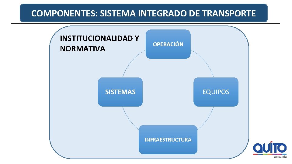 COMPONENTES: SISTEMA INTEGRADO DE TRANSPORTE INSTITUCIONALIDAD Y NORMATIVA OPERACIÓN SISTEMAS EQUIPOS INFRAESTRUCTURA 