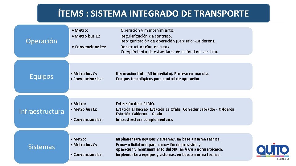 ÍTEMS : SISTEMA INTEGRADO DE TRANSPORTE • Metro: • Metro bus Q: Operación y