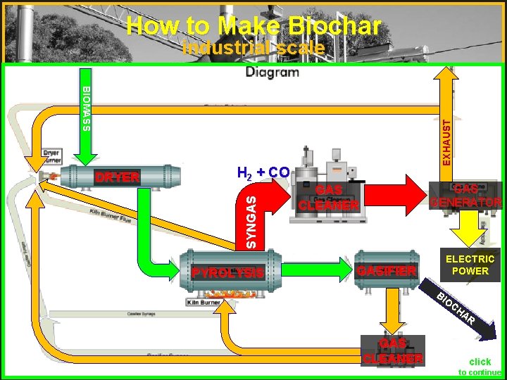 How to Make Biochar BIOMASS 2007 Environmental Business of the Year H 2 +