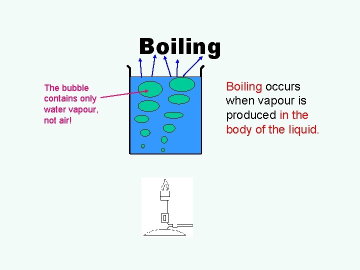 Boiling The bubble contains only water vapour, not air! Boiling occurs when vapour is