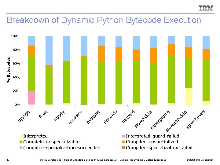 Breakdown of Dynamic Python Bytecode Execution 13 On the Benefits and Pitfalls of Extending