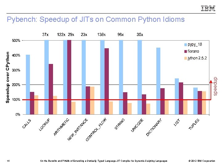 speedup Pybench: Speedup of JITs on Common Python Idioms 14 On the Benefits and