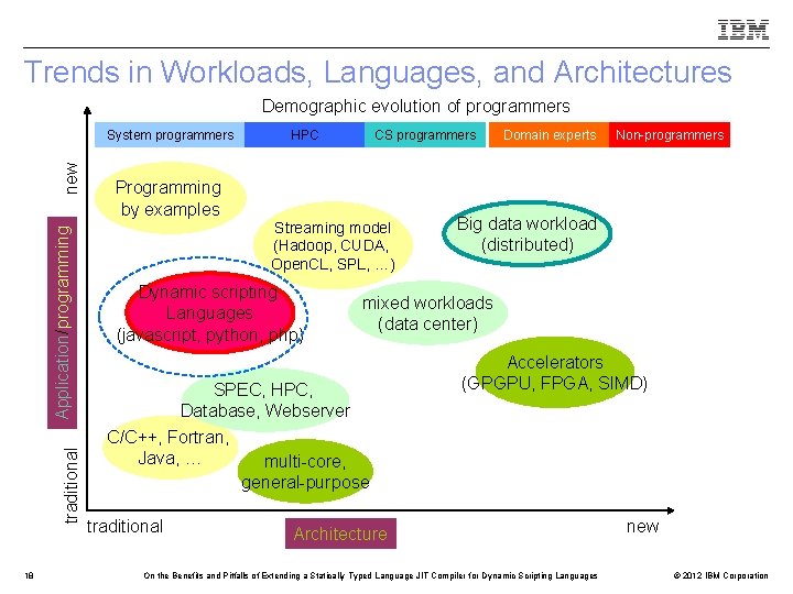 Trends in Workloads, Languages, and Architectures Demographic evolution of programmers traditional Application/programming new System