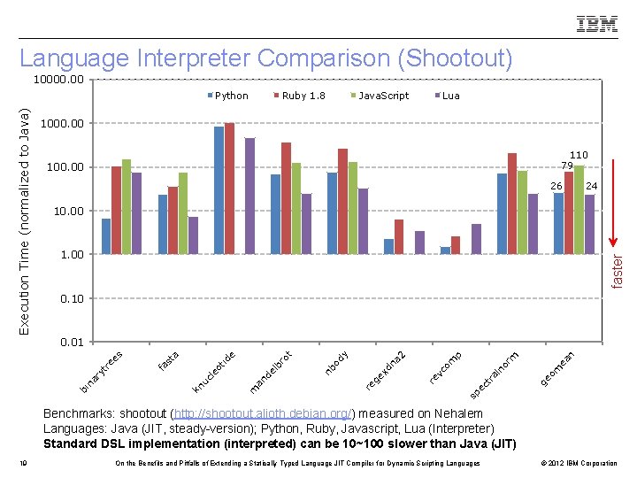 Language Interpreter Comparison (Shootout) 10000. 00 Ruby 1. 8 Java. Script Lua 1000. 00