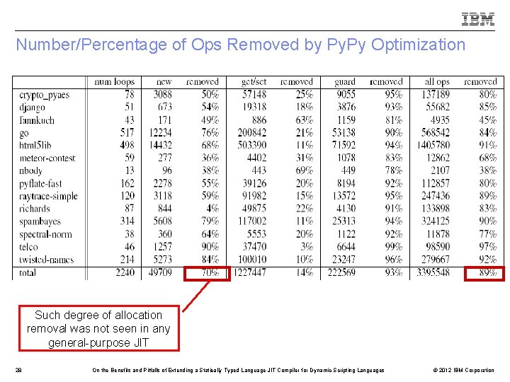 Number/Percentage of Ops Removed by Py. Py Optimization Such degree of allocation removal was