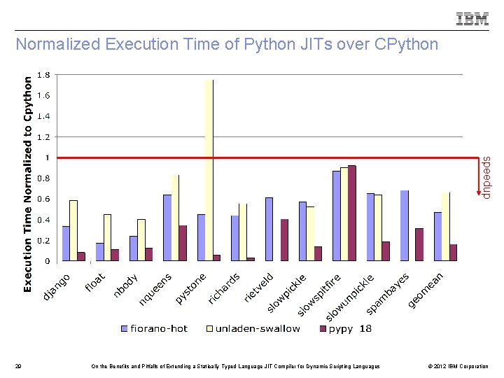Normalized Execution Time of Python JITs over CPython speedup 29 On the Benefits and
