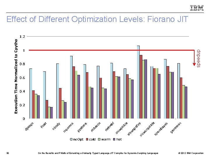 speedup Effect of Different Optimization Levels: Fiorano JIT 30 On the Benefits and Pitfalls