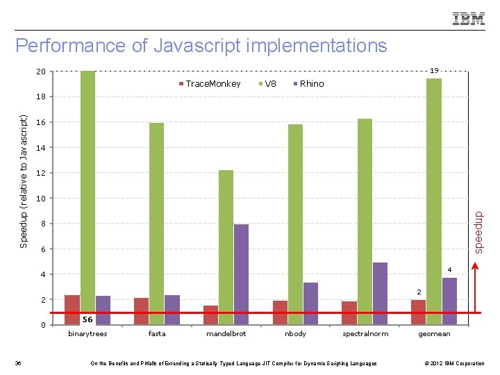 Performance of Javascript implementations 19 20 Trace. Monkey V 8 Rhino 16 14 12