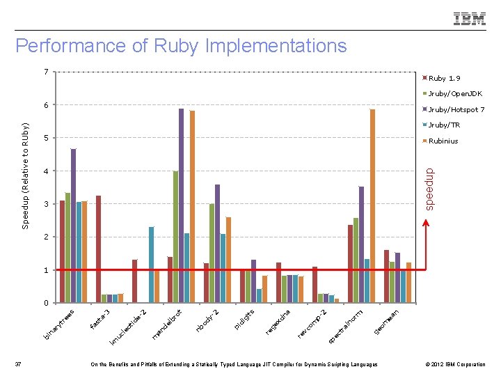 Performance of Ruby Implementations 7 Ruby 1. 9 Jruby/Open. JDK Jruby/Hotspot 7 Jruby/TR 5