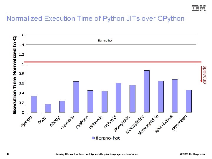 Normalized Execution Time of Python JITs over CPython speedup 41 Reusing JITs are from