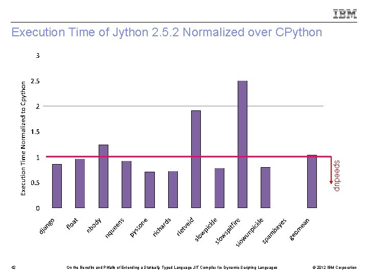 Execution Time of Jython 2. 5. 2 Normalized over CPython speedup 42 On the