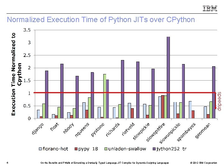 Normalized Execution Time of Python JITs over CPython speedup 6 On the Benefits and