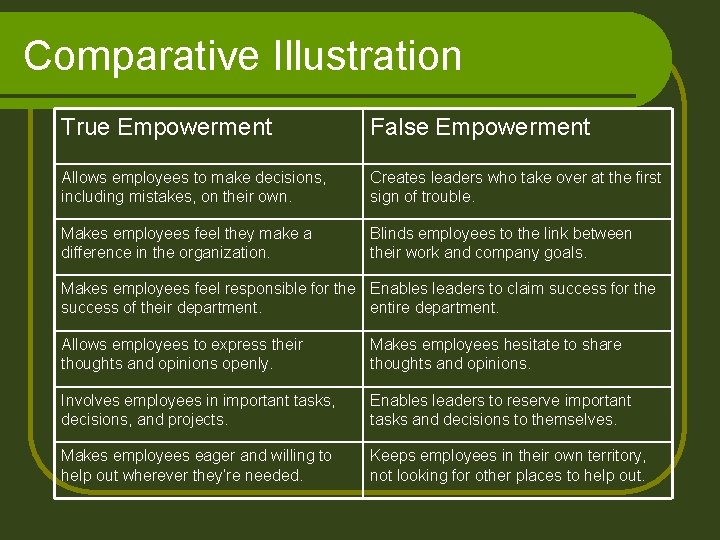 Comparative Illustration True Empowerment False Empowerment Allows employees to make decisions, including mistakes, on