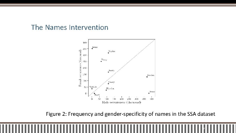 The Names Intervention Figure 2: Frequency and gender-specificity of names in the SSA dataset