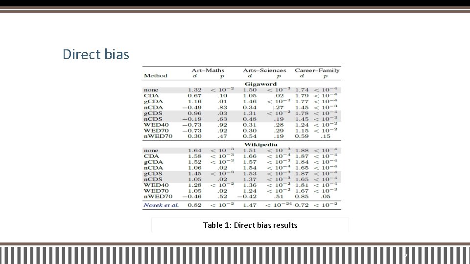 Direct bias Table 1: Direct bias results 27 