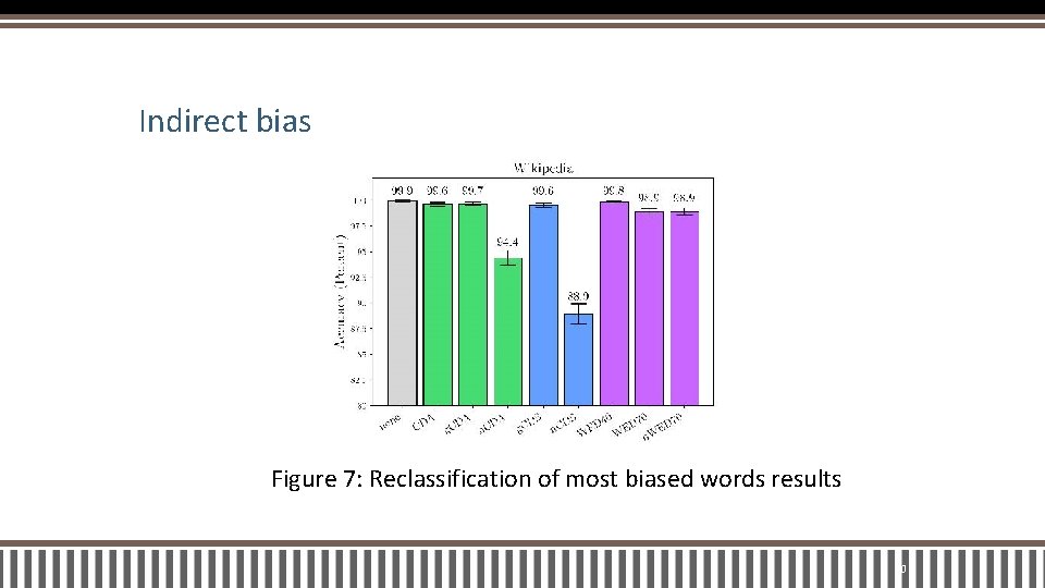 Indirect bias Figure 7: Reclassification of most biased words results 30 