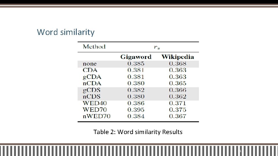 Word similarity Table 2: Word similarity Results 31 