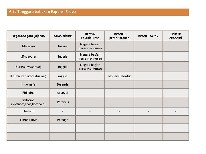 Asia Tenggara babakan Expansi Eropa Negara-negara jajahan Kolonialisme Bentuk kolonialisme Malaysia Inggris Negara bagian