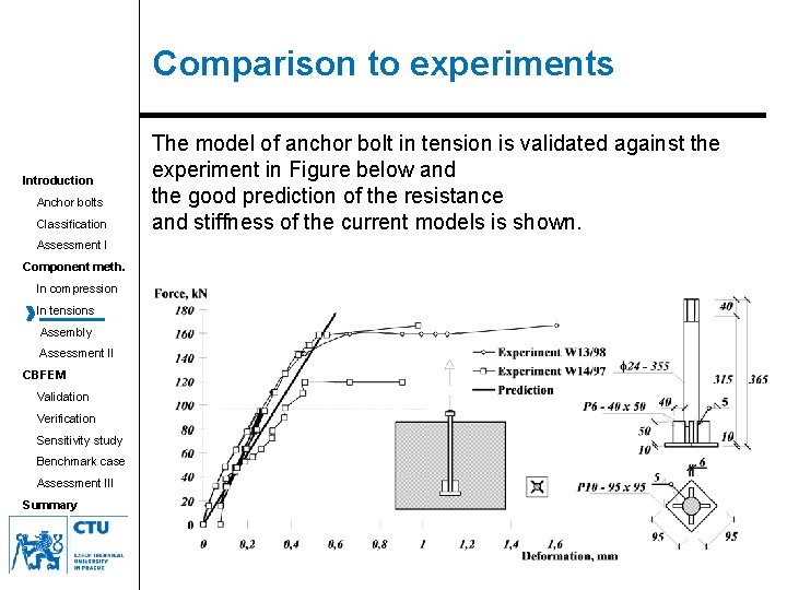 Comparison to experiments Introduction Anchor bolts Classification Assessment I Component meth. In compression In