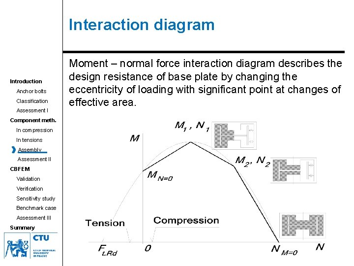 Interaction diagram Introduction Anchor bolts Classification Assessment I Component meth. In compression In tensions