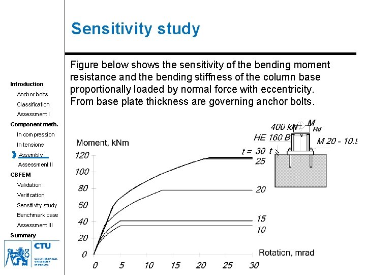 Sensitivity study Introduction Anchor bolts Classification Assessment I Component meth. In compression In tensions