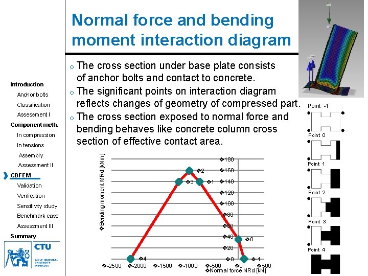 Normal force and bending moment interaction diagram o The cross section under base plate