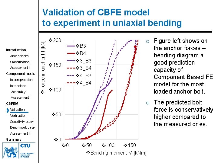 Introduction Anchor bolts Classification Assessment I Component meth. In compression In tensions Assembly v.