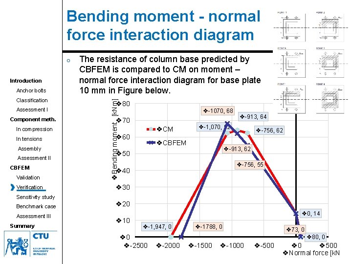 Bending moment - normal force interaction diagram Introduction Anchor bolts Classification Assessment I Component