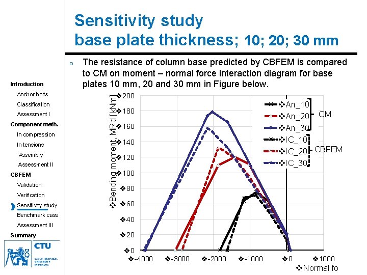 Sensitivity study base plate thickness; 10; 20; 30 mm Introduction Anchor bolts Classification Assessment