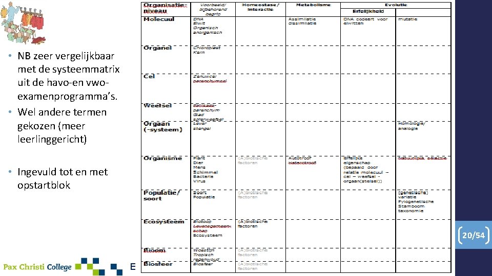  • NB zeer vergelijkbaar met de systeemmatrix uit de havo-en vwoexamenprogramma’s. • Wel