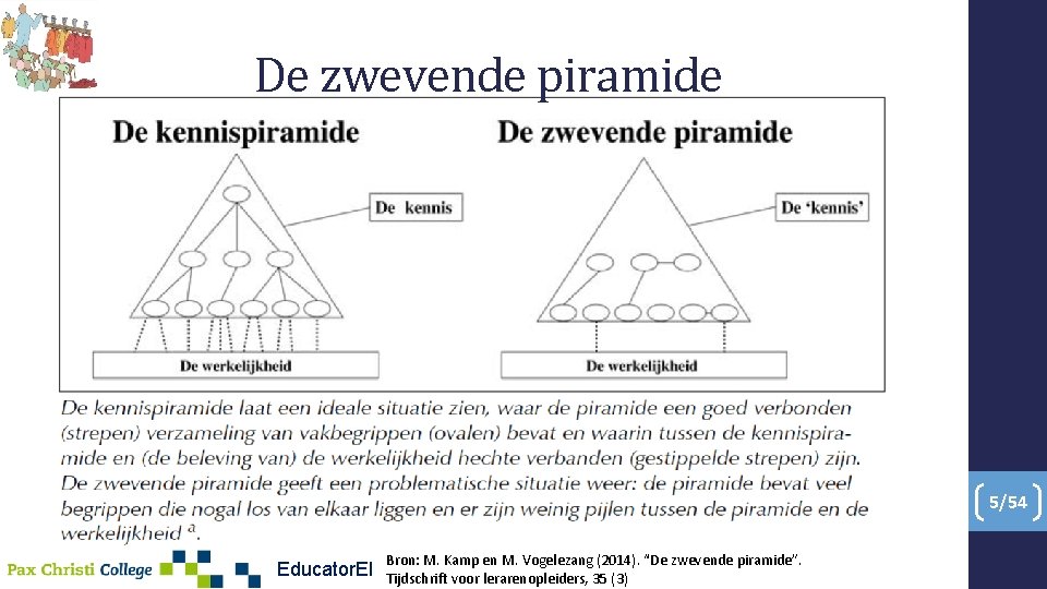 De zwevende piramide 5/54 Educator. EI Bron: M. Kamp en M. Vogelezang (2014). “De