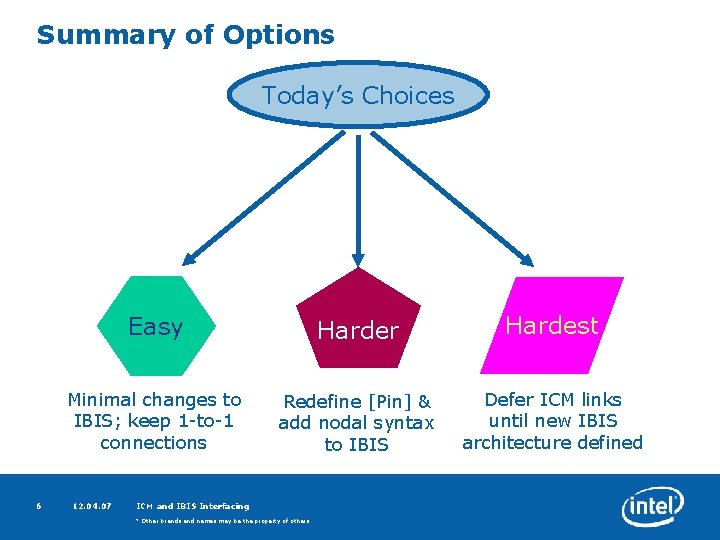 Summary of Options Today’s Choices 6 Easy Harder Hardest Minimal changes to IBIS; keep