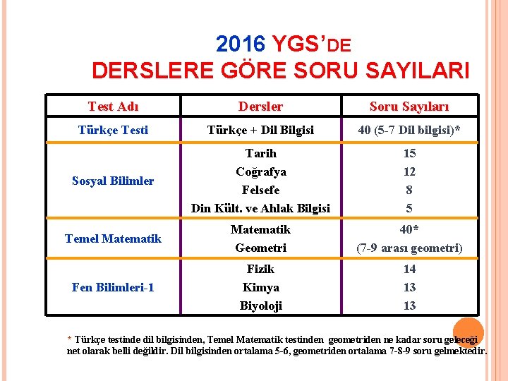  2016 YGS’DE DERSLERE GÖRE SORU SAYILARI Test Adı Dersler Soru Sayıları Türkçe Testi