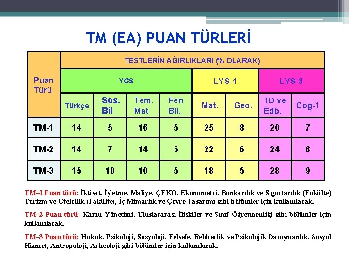 TM (EA) PUAN TÜRLERİ TESTLERİN AĞIRLIKLARI (% OLARAK) Puan Türü LYS-1 YGS LYS-3 Türkçe