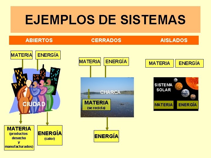 EJEMPLOS DE SISTEMAS ABIERTOS MATERIA CERRADOS ENERGÍA MATERIA ENERGÍA CHARCA CIUDAD MATERIA (productos desecho