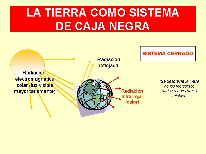LA TIERRA COMO SISTEMA DE CAJA NEGRA SISTEMA CERRADO Radiación reflejada Radiación electromagnética solar
