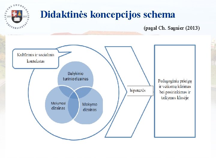 Didaktinės koncepcijos schema (pagal Ch. Sagnier (2013) 