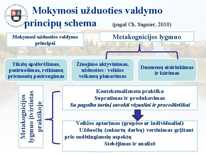  Mokymosi užduoties valdymo principų schema (pagal Ch. Sagnier, 2010) Mokymosi užduoties valdymo principai