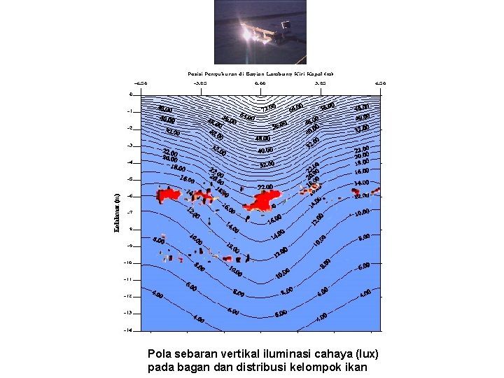 Pola sebaran vertikal iluminasi cahaya (lux) pada bagan distribusi kelompok ikan 