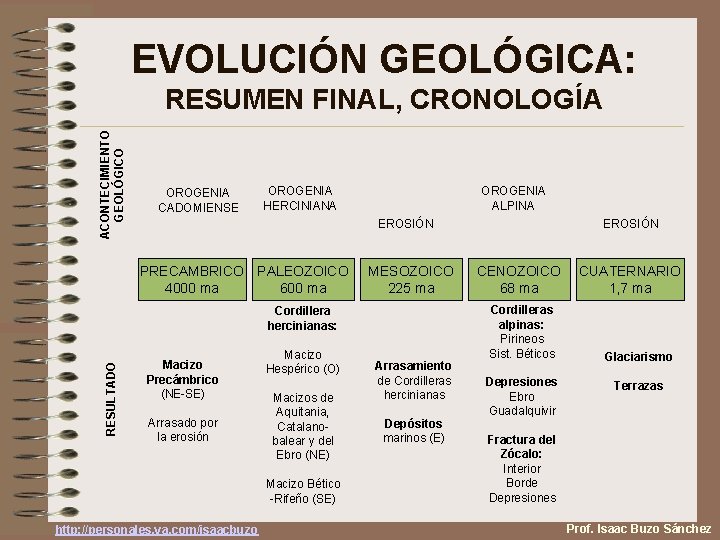 EVOLUCIÓN GEOLÓGICA: ACONTECIMIENTO GEOLÓGICO RESUMEN FINAL, CRONOLOGÍA OROGENIA CADOMIENSE OROGENIA HERCINIANA OROGENIA ALPINA EROSIÓN
