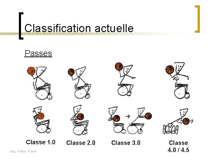 Classification actuelle Passes Classe 2. 0 Mag. Walter Pfaller Classe 3. 0 Classe 4.