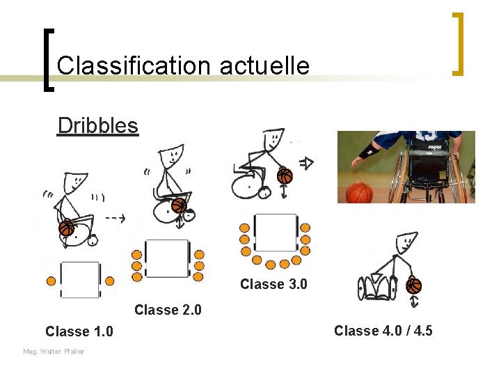 Classification actuelle Dribbles Classe 3. 0 Classe 2. 0 Classe 1. 0 Mag. Walter