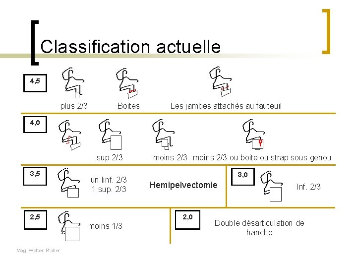 Classification actuelle 4, 5 plus 2/3 Boites Les jambes attachés au fauteuil 4, 0