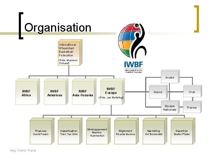 Organisation International Wheelchair Basketball Federation (Prés. Maureen Orchard) Joueur IWBF Americas IWBF Africa IWBF