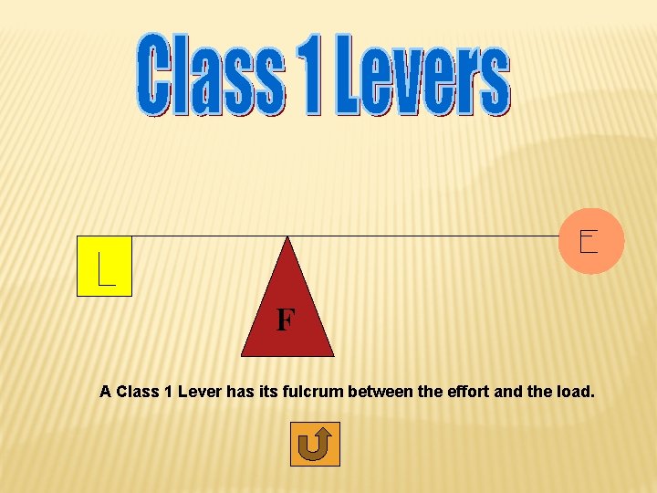 F A Class 1 Lever has its fulcrum between the effort and the load.