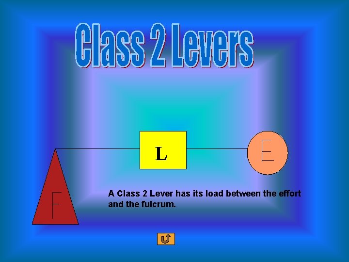 L A Class 2 Lever has its load between the effort and the fulcrum.