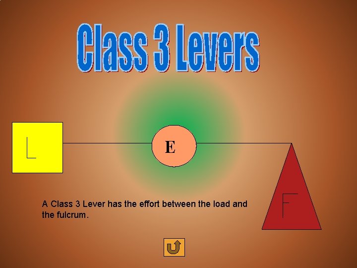 E A Class 3 Lever has the effort between the load and the fulcrum.