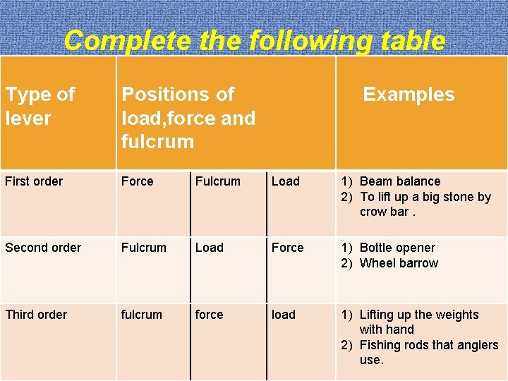 Complete the following table Type of lever Positions of load, force and fulcrum Examples